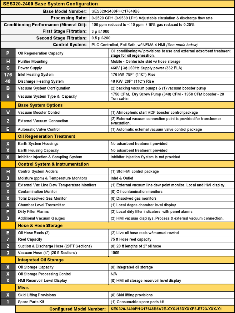 ConfigurationTable min